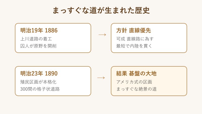 まっすぐな道が生まれた歴史の流れ図