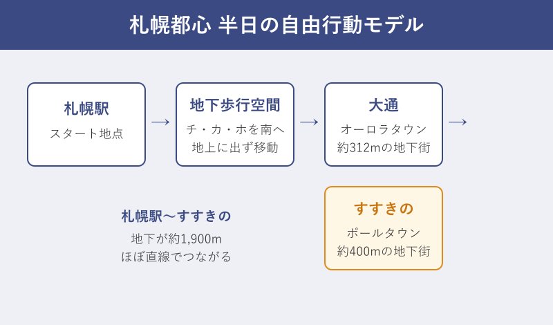札幌都心の地下街半日モデル図