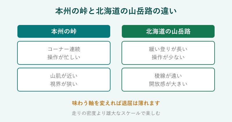 本州の峠と北海道の山岳路を比べた図