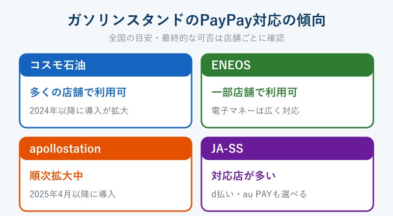 ガソリンスタンドのPayPay対応状況の比較表
