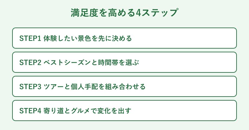 満足度を高める旅づくりの4ステップ