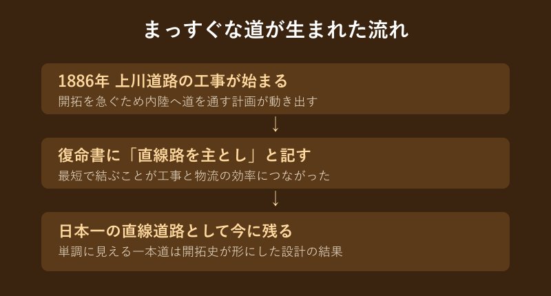 まっすぐな道が開拓の歴史で生まれた流れの図解