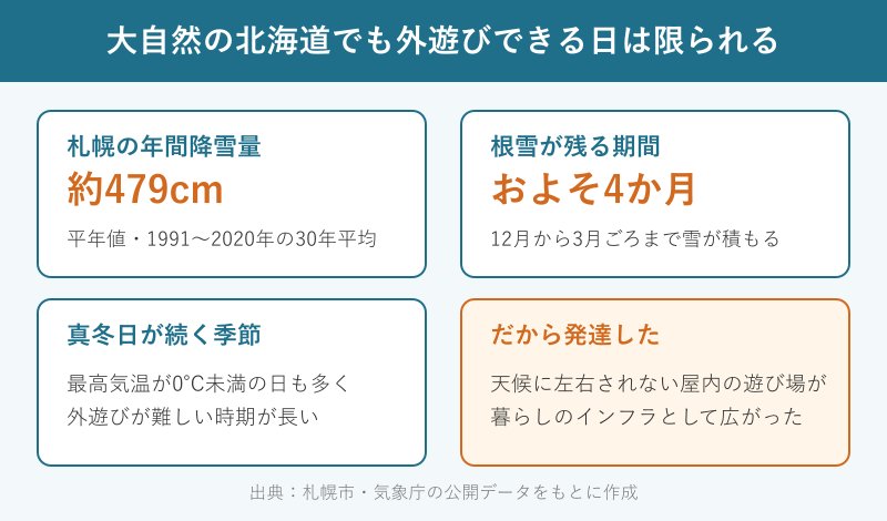 北海道の冬の長さと外遊び日数の図