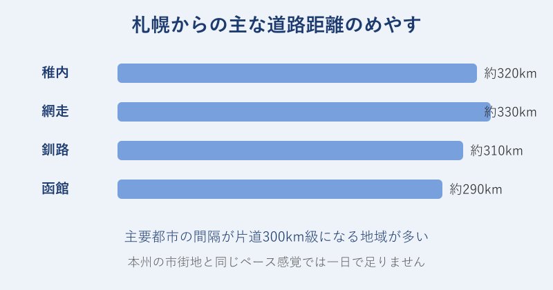 札幌からの主な都市への道路距離のめやす