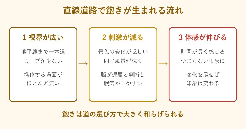 直線道路で飽きが生まれる流れの図解