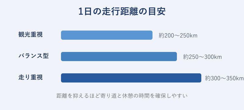 楽しみ方ごとの1日の走行距離の目安を示す棒グラフ