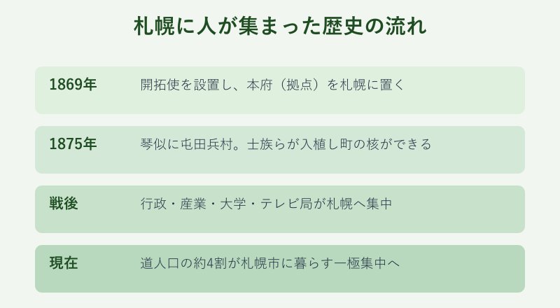 札幌に人口が集まった歴史の流れ図