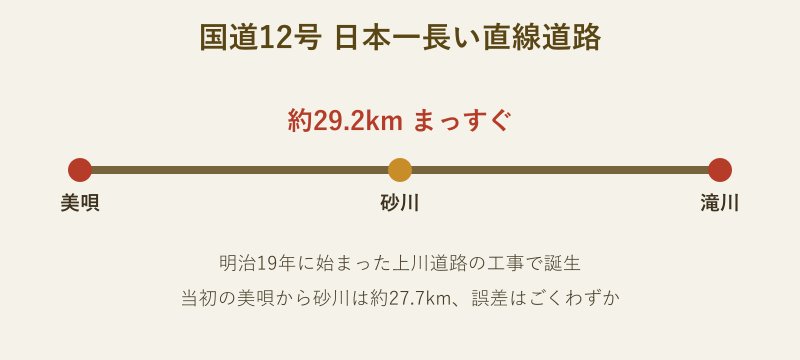 国道12号の直線区間を示す美唄から滝川までの距離図
