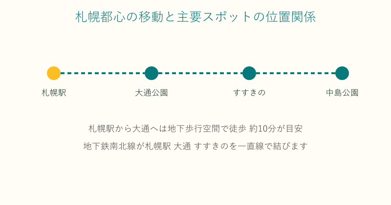 札幌駅から大通やすすきのへの移動と位置関係を示した図
