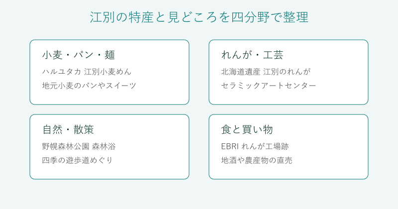 江別の特産と見どころを小麦・れんが・自然・食と買い物の四分野で整理した図