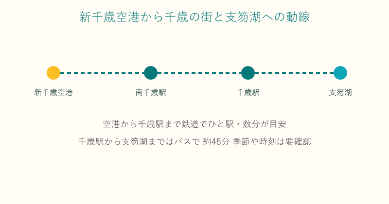 新千歳空港から千歳駅を経て支笏湖へ向かう動線の図