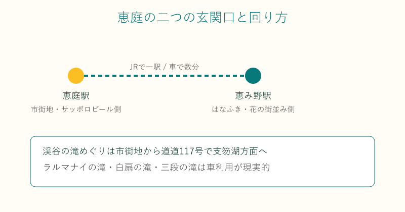 恵庭駅と恵み野駅の役割と渓谷への動線図