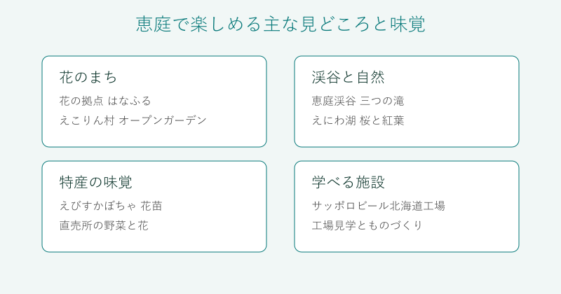 恵庭の見どころと味覚を4分野で整理した図
