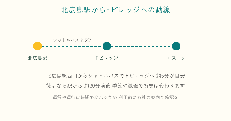 北広島駅からFビレッジやエスコンフィールドへの移動ルート図