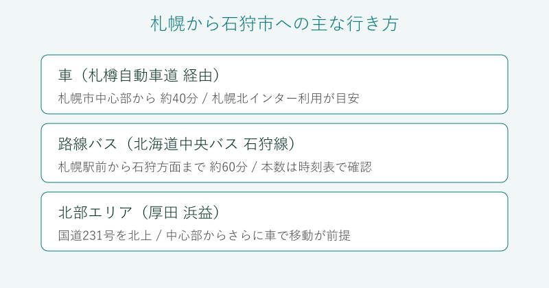 札幌から石狩市への行き方の比較図