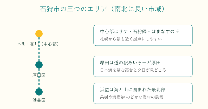 石狩市の中心部・厚田区・浜益区という三つのエリアを整理した図