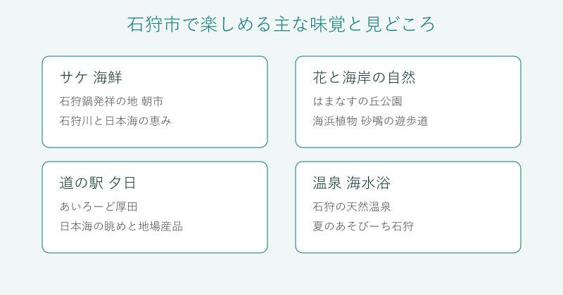 石狩市の味覚と見どころを4分野で整理した図
