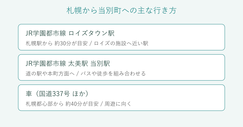 札幌から当別町への行き方を比較した図