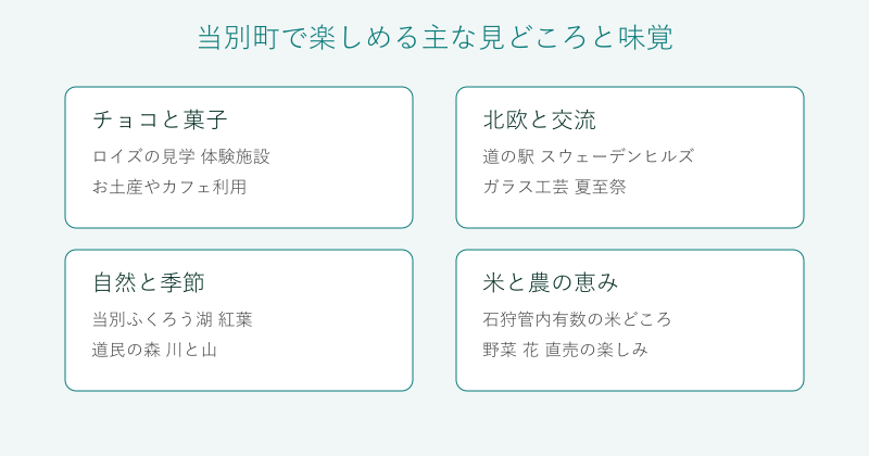 当別町の見どころと味覚を4分野で整理した図