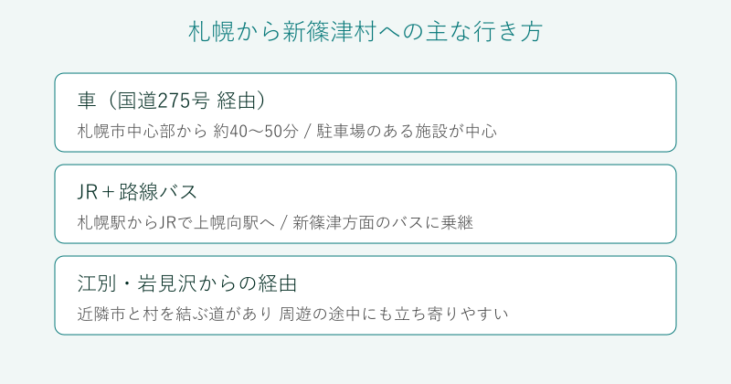 札幌から新篠津村への行き方を整理した比較図