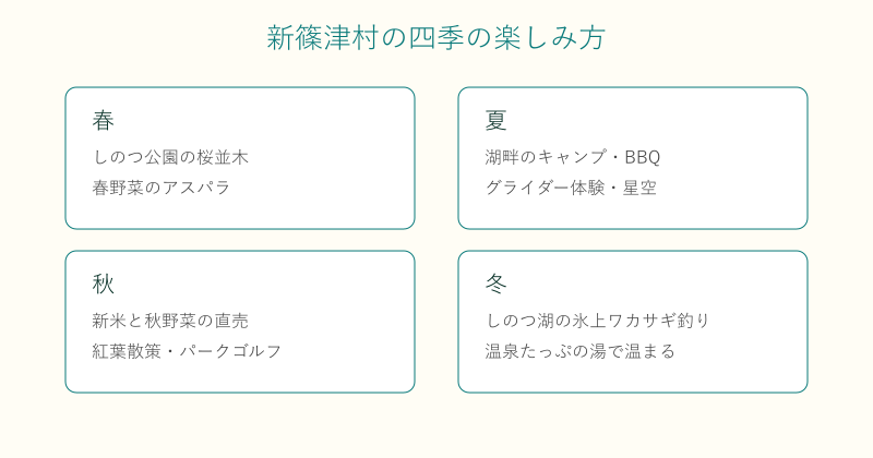 新篠津村の四季ごとの楽しみ方を整理した図