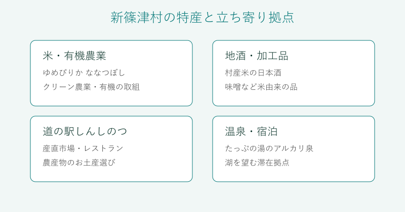 新篠津村の特産品と立ち寄り拠点を整理した図