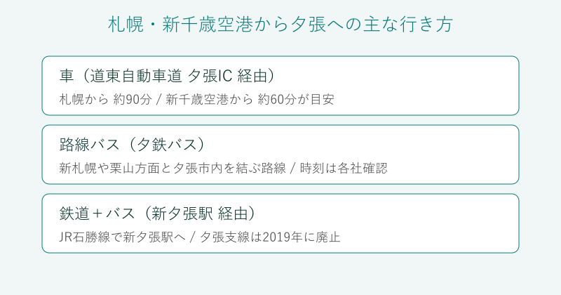 札幌や新千歳空港から夕張への行き方を比較した図