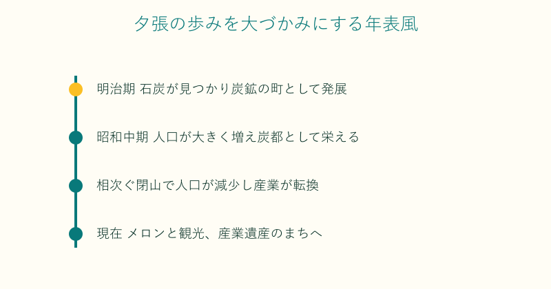 夕張市の歴史の流れを年表風に整理した図