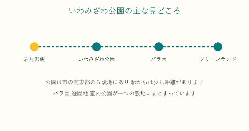 岩見沢駅からいわみざわ公園とバラ園や遊園地への位置関係を示した図