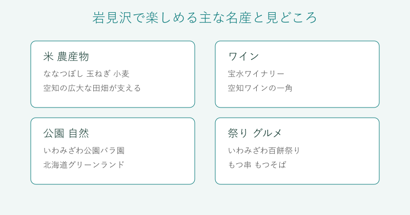 岩見沢の名産と見どころを米とワインと公園と祭りの4分野で整理した図