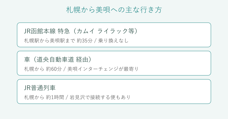 札幌から美唄市への行き方を交通手段ごとに整理した比較図