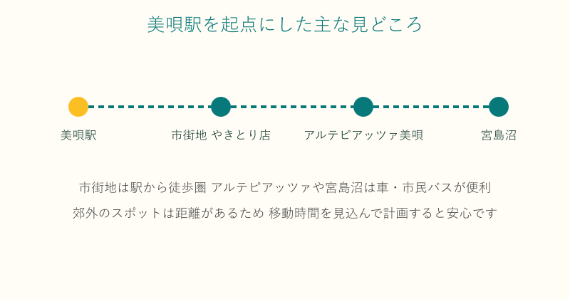 美唄駅を起点に市街地から郊外の見どころへ向かう位置関係の図