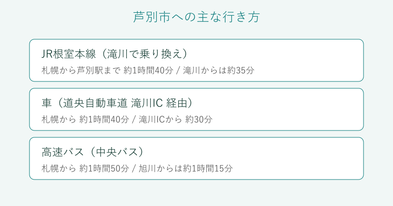 芦別市への主な行き方の比較図