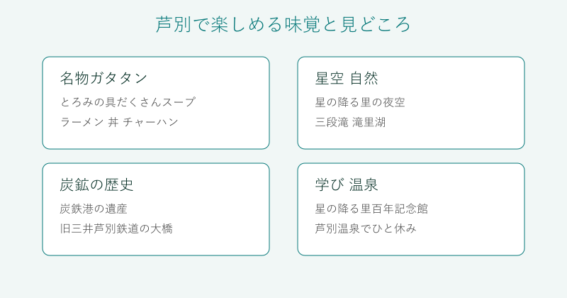 芦別の味覚と見どころを4分野で整理した図