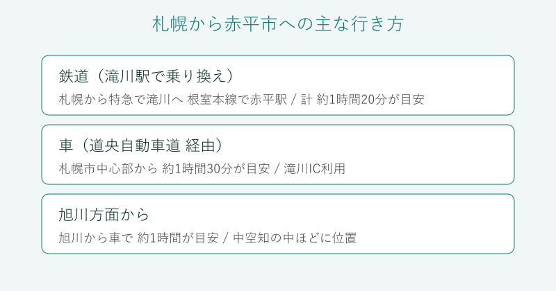 札幌から赤平市への行き方を比較した図