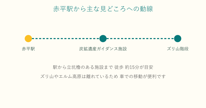 赤平駅から炭鉱遺産ガイダンス施設やズリ山階段への動線図