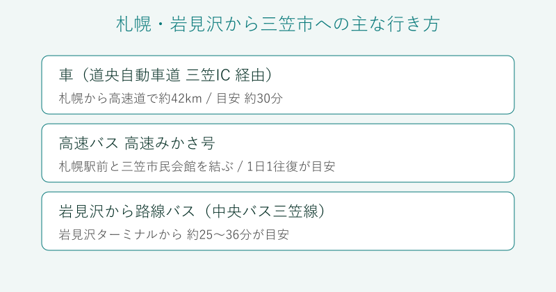 札幌と岩見沢から三笠市への行き方を比較した図
