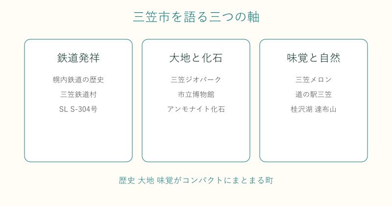 三笠市の魅力を鉄道発祥と化石と味覚の三軸で整理した図