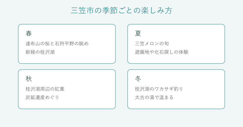 三笠市の春夏秋冬それぞれの楽しみ方を整理した図
