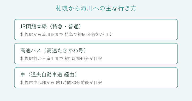 札幌から滝川への行き方を比較した図