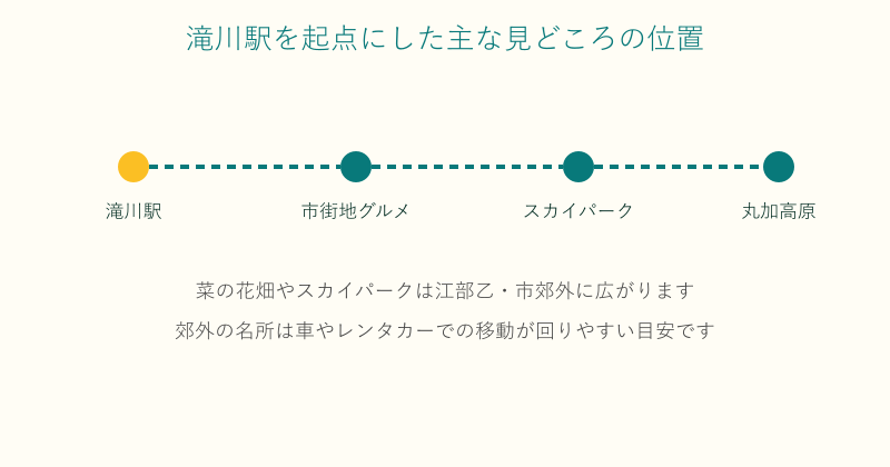 滝川駅を起点にした見どころの位置関係を示した図