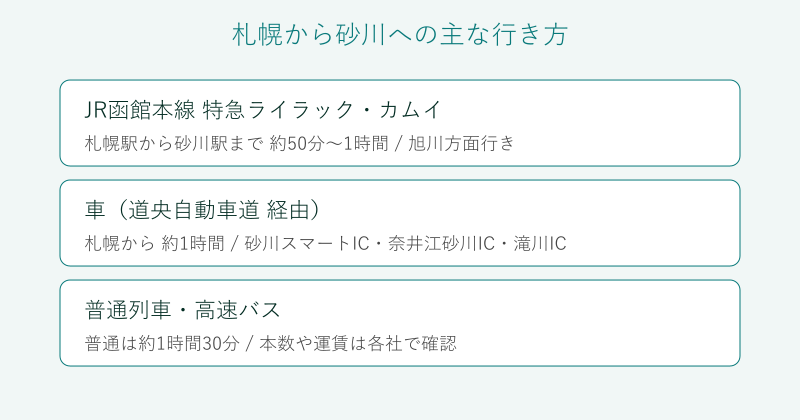 札幌から砂川への行き方の比較図