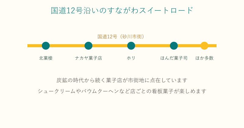 国道12号沿いに点在する砂川の菓子店をならべたスイートロードの図