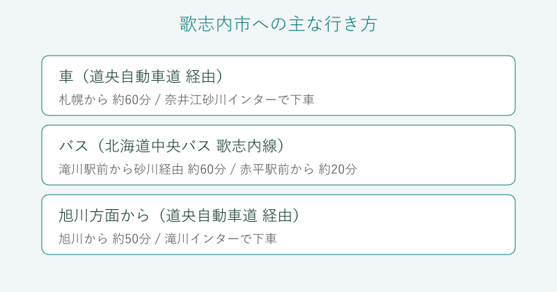 札幌や旭川から歌志内市への行き方を比較した図