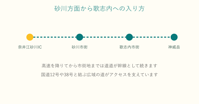 奈井江砂川インターから歌志内市街への入り方を示した図