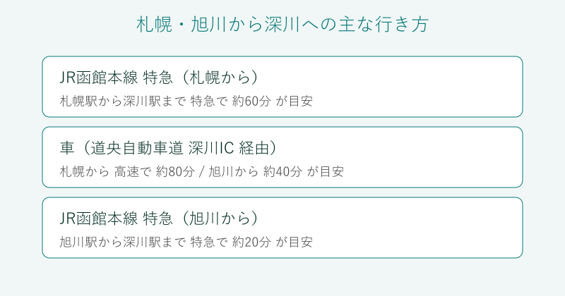 札幌と旭川から深川市への行き方を比較した図