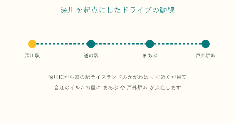 深川駅から道の駅やまあぶ戸外炉峠への動線を示した図