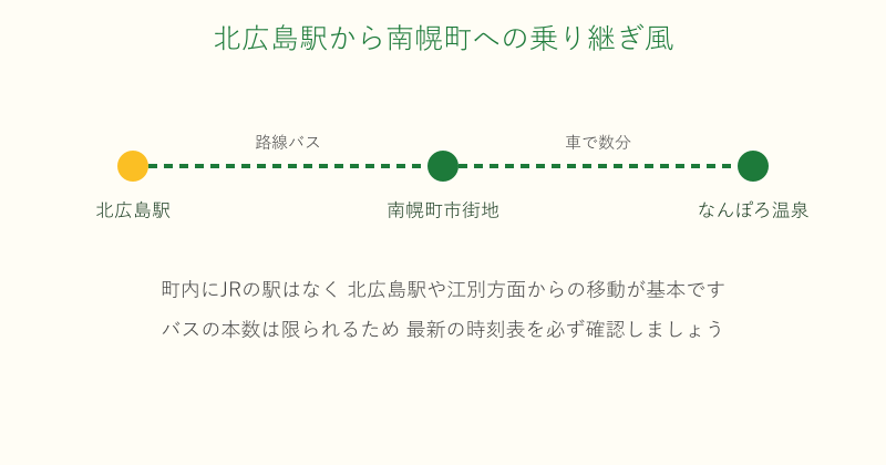 北広島駅から南幌町市街地への乗り継ぎルート図
