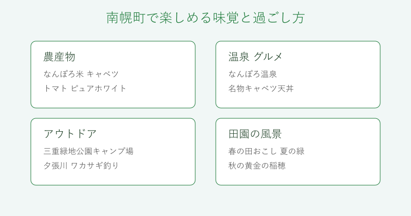 南幌町の味覚と過ごし方を4分野で整理した図