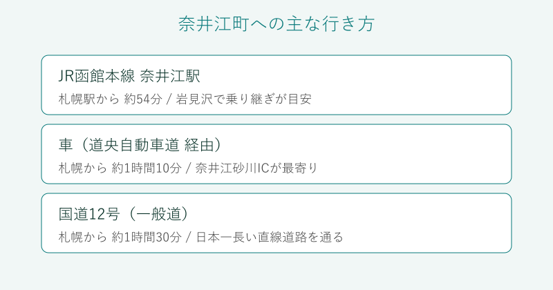奈井江町への鉄道と車での行き方を比較した図